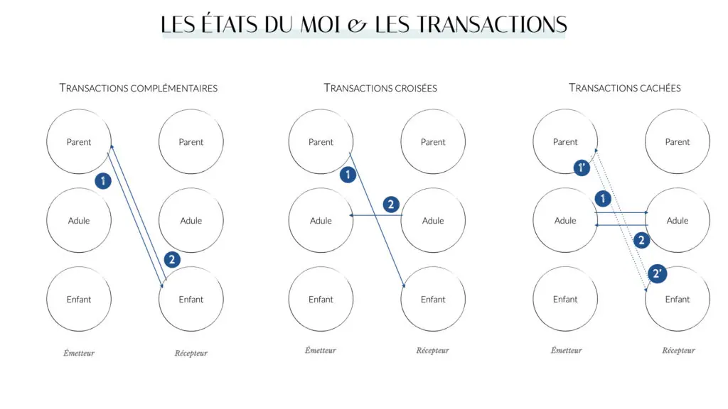Les Transactions en Analyse Transactionnel